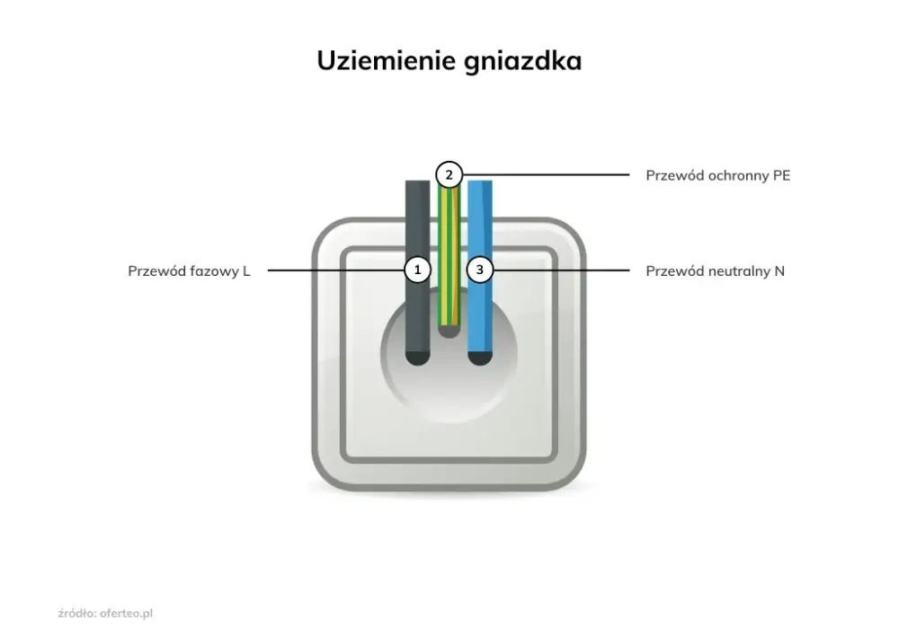 Co to uziemienie i dlaczego jest kluczowe dla bezpieczeństwa elektrycznego