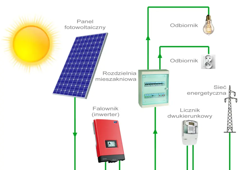 Instalacja fotowoltaiczna 2 kW - ile prądu naprawdę wyprodukuje?