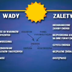 Diagram porównujący wady i zalety elektrowni słonecznej, z ikoną słońca i tekstem.