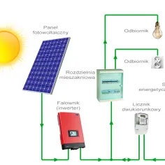 Instalacja fotowoltaiczna 8 kW - ile prądu naprawdę wyprodukuje?