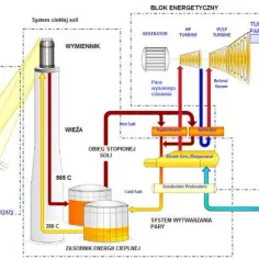 Schemat działania elektrowni słonecznej - jak działa energia słoneczna?