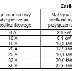 Jak dobrać bezpiecznik do mocy, aby uniknąć awarii i kosztów?