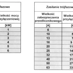 Bezpiecznik 20A ile kW - maksymalna moc i praktyczne zastosowania