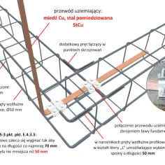 Jaki pręt do uziemienia wybrać, aby uniknąć problemów z korozją?