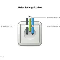Co to uziemienie i dlaczego jest kluczowe dla bezpieczeństwa elektrycznego