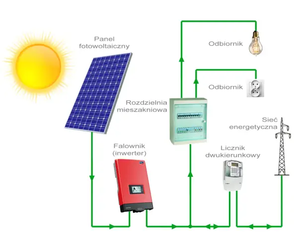 Instalacja fotowoltaiczna 8 kW - ile prądu naprawdę wyprodukuje?
