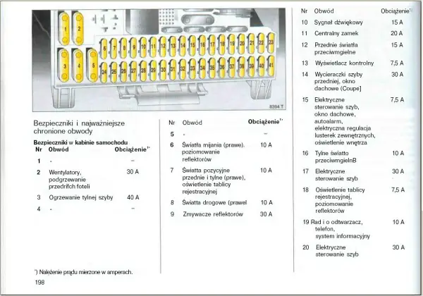 Gdzie są bezpieczniki w Astra G? Odkryj ich lokalizację i funkcje