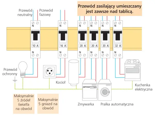 Jaki bezpiecznik do mieszkania? Wybierz bezpiecznie i oszczędzaj!