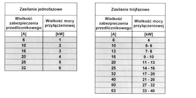 Bezpiecznik 20A ile kW - maksymalna moc i praktyczne zastosowania